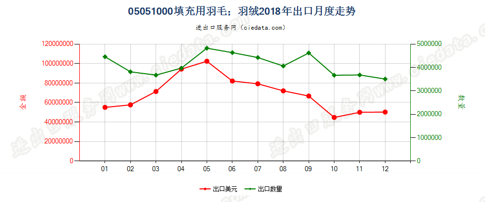 05051000填充用羽毛；羽绒出口2018年月度走势图