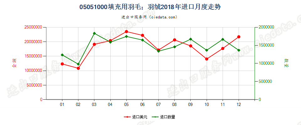 05051000填充用羽毛；羽绒进口2018年月度走势图