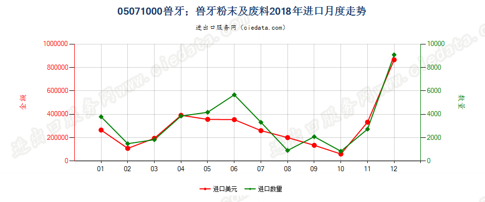 05071000兽牙；兽牙粉末及废料进口2018年月度走势图