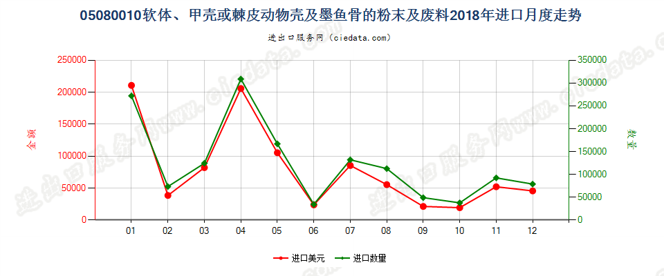 05080010软体、甲壳或棘皮动物壳及墨鱼骨的粉末及废料进口2018年月度走势图