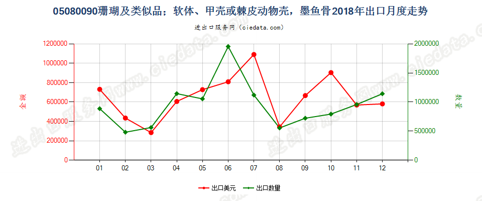 05080090珊瑚及类似品；软体、甲壳或棘皮动物壳，墨鱼骨出口2018年月度走势图