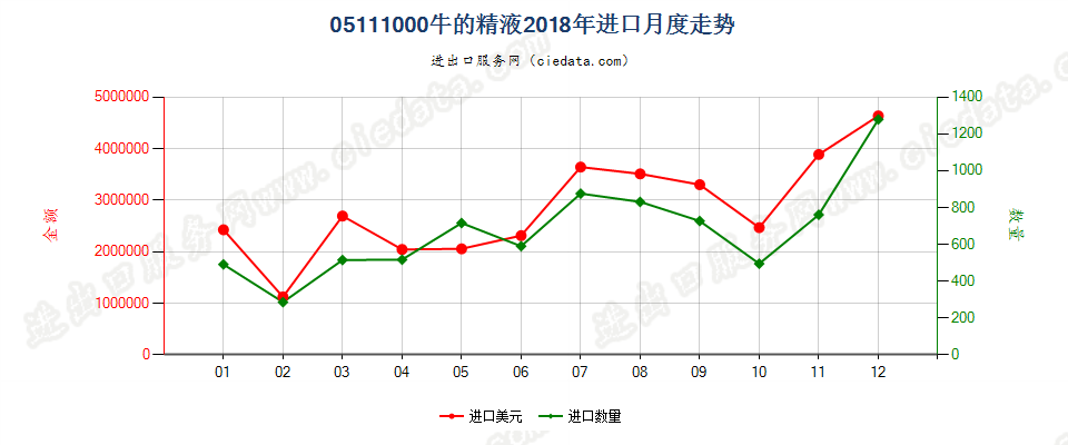 05111000牛的精液进口2018年月度走势图