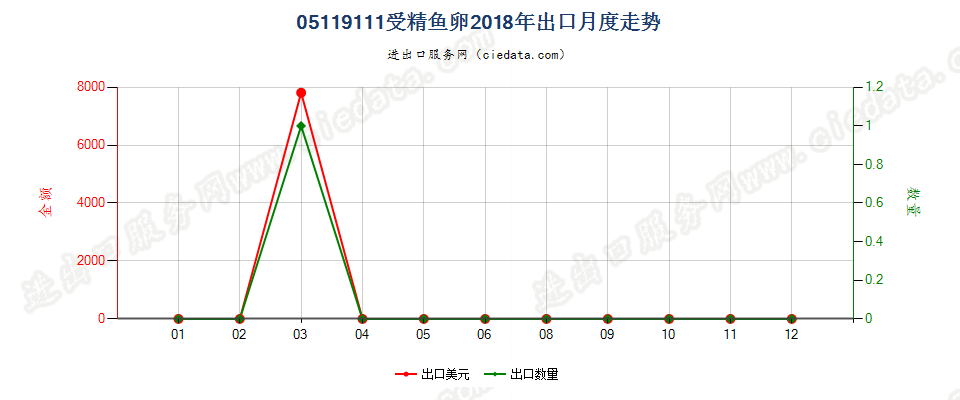 05119111受精鱼卵出口2018年月度走势图