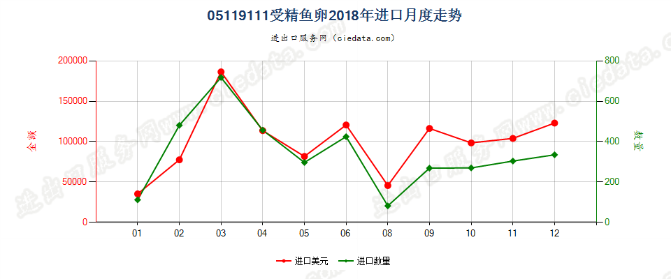 05119111受精鱼卵进口2018年月度走势图