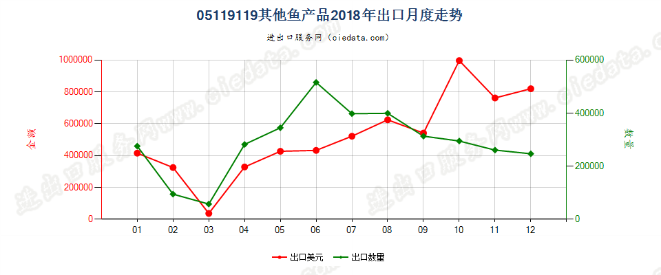 05119119其他鱼产品出口2018年月度走势图