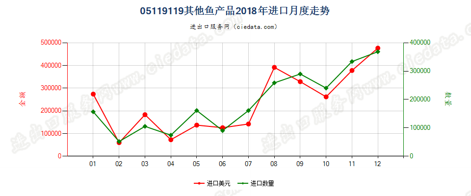 05119119其他鱼产品进口2018年月度走势图