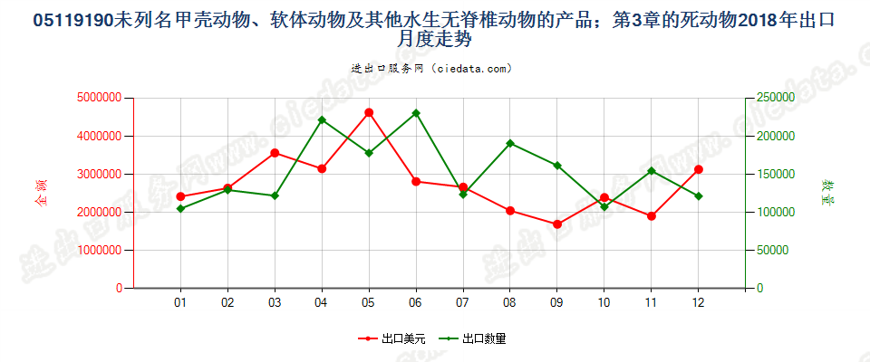 05119190未列名甲壳动物、软体动物及其他水生无脊椎动物的产品；第3章的死动物出口2018年月度走势图