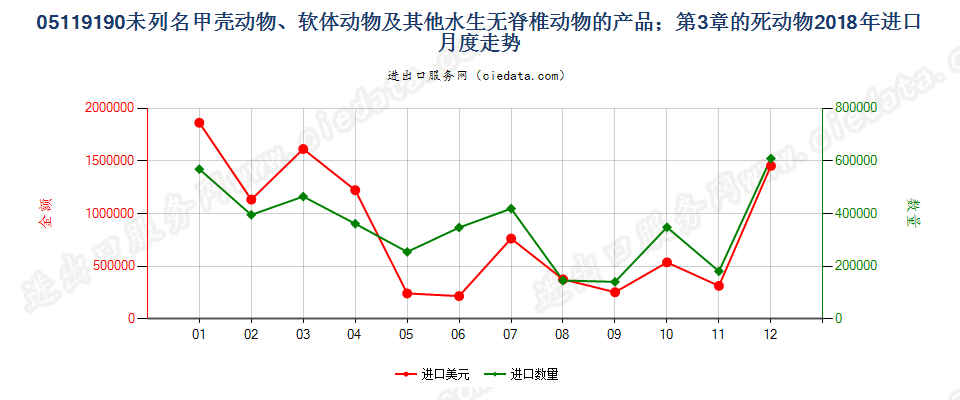 05119190未列名甲壳动物、软体动物及其他水生无脊椎动物的产品；第3章的死动物进口2018年月度走势图