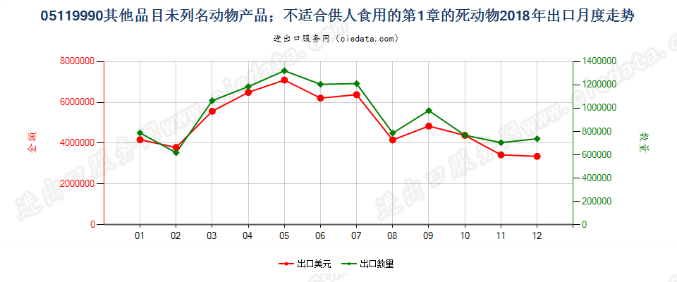 05119990其他品目未列名动物产品；不适合供人食用的第1章的死动物出口2018年月度走势图