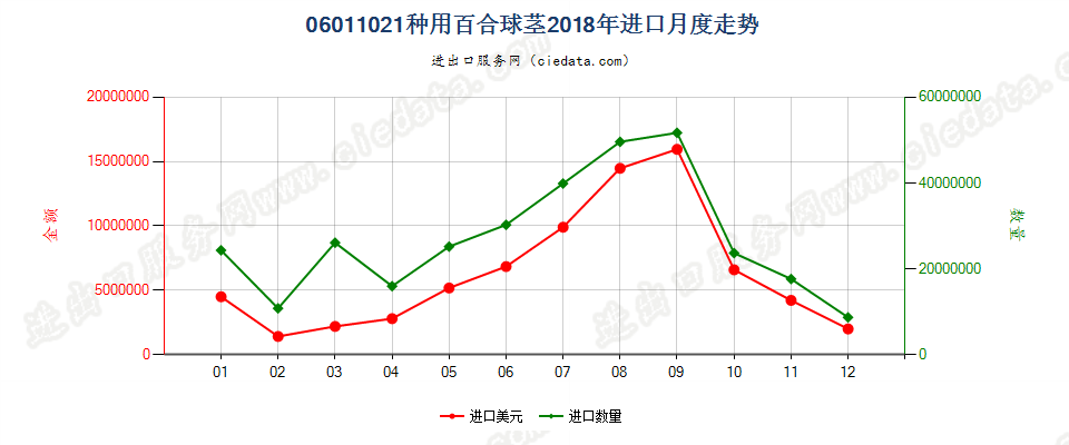 06011021种用百合球茎进口2018年月度走势图