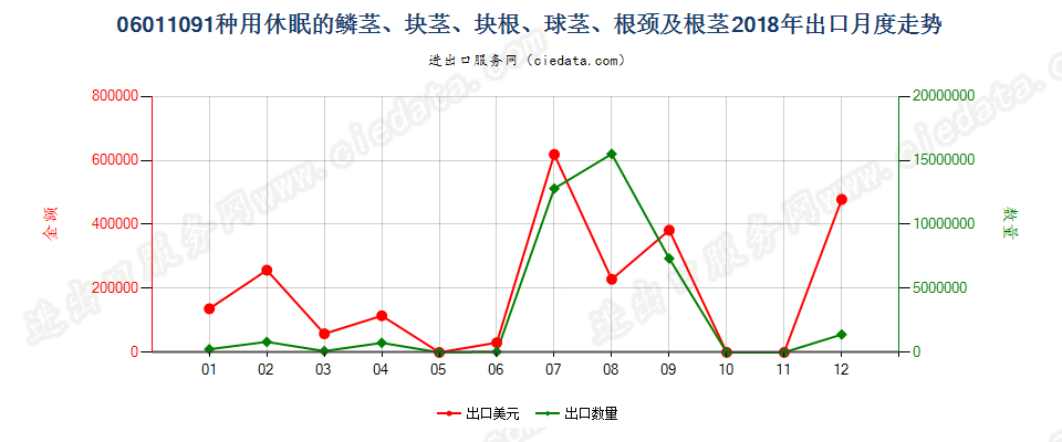 06011091种用休眠的鳞茎、块茎、块根、球茎、根颈及根茎出口2018年月度走势图