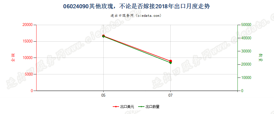 06024090其他玫瑰，不论是否嫁接出口2018年月度走势图