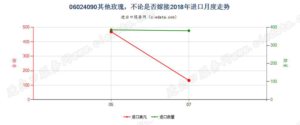 06024090其他玫瑰，不论是否嫁接进口2018年月度走势图