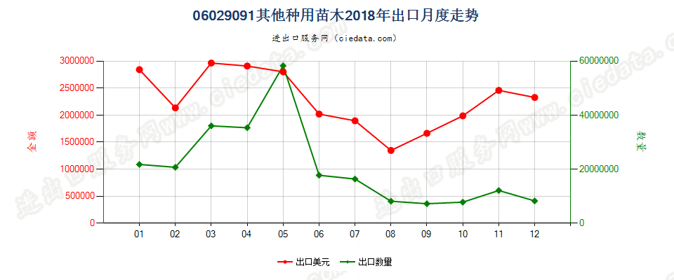 06029091其他种用苗木出口2018年月度走势图