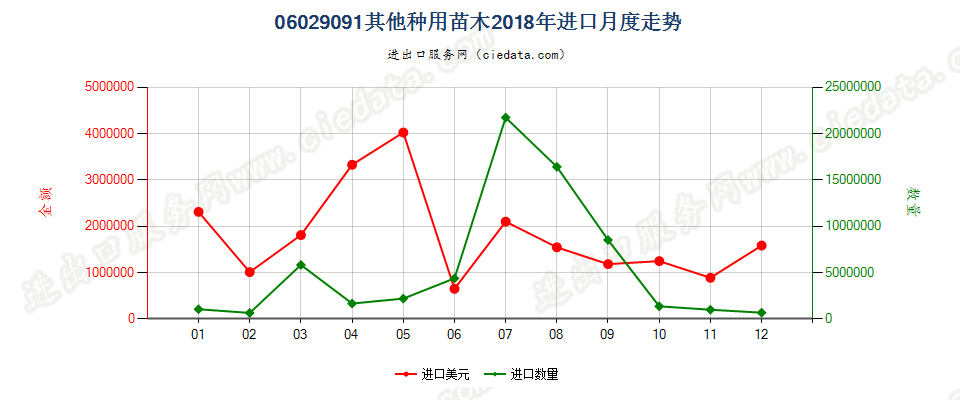 06029091其他种用苗木进口2018年月度走势图