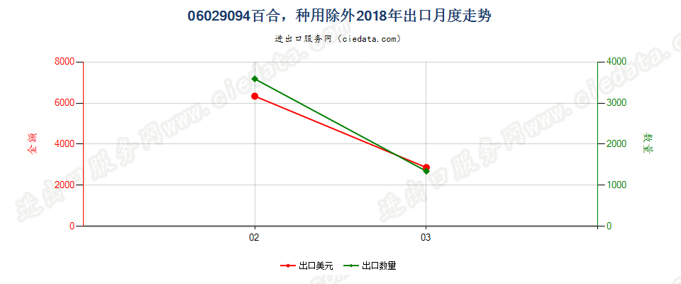 06029094百合，种用除外出口2018年月度走势图