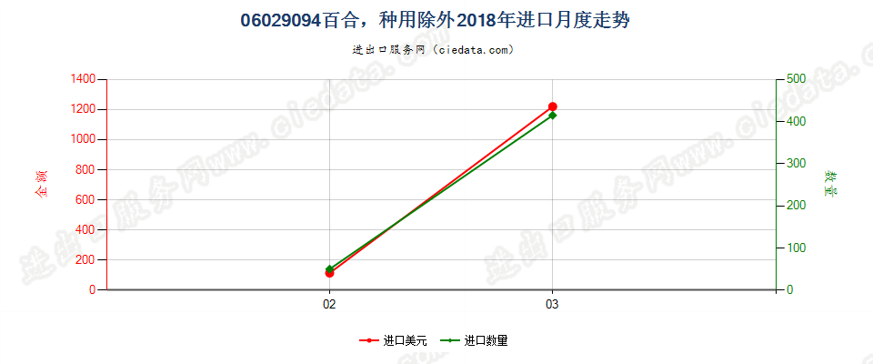 06029094百合，种用除外进口2018年月度走势图