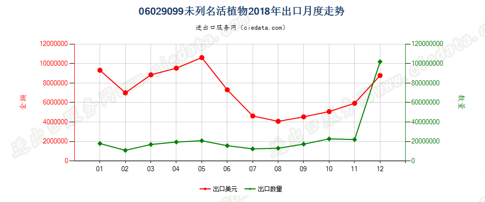 06029099未列名活植物出口2018年月度走势图