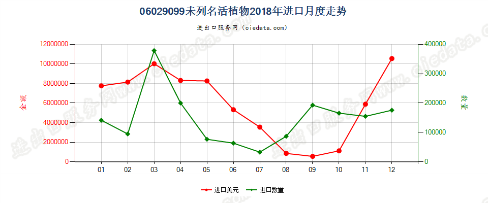 06029099未列名活植物进口2018年月度走势图