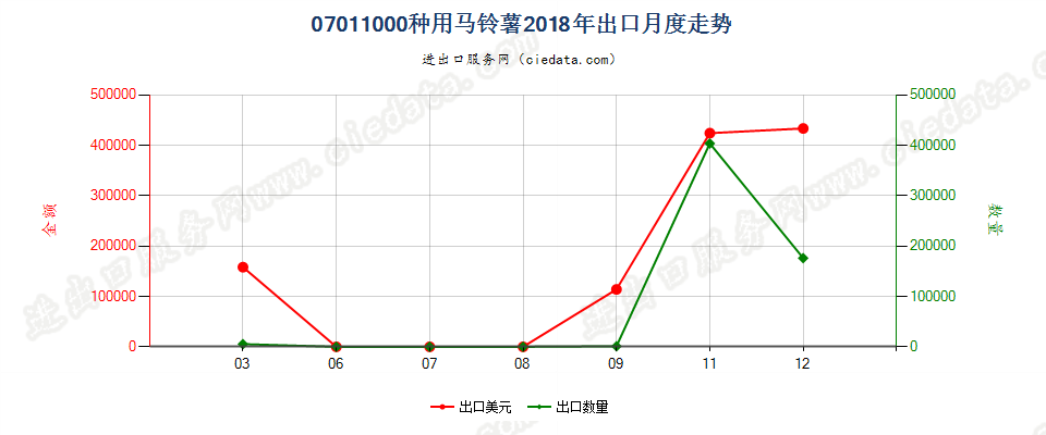 07011000种用马铃薯出口2018年月度走势图