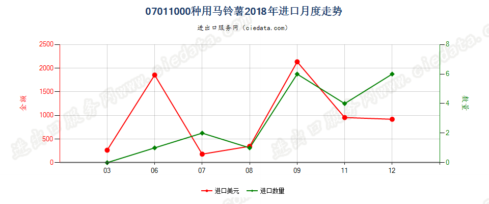 07011000种用马铃薯进口2018年月度走势图