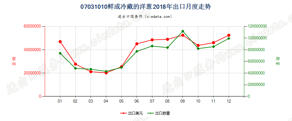 07031010鲜或冷藏的洋葱出口2018年月度走势图