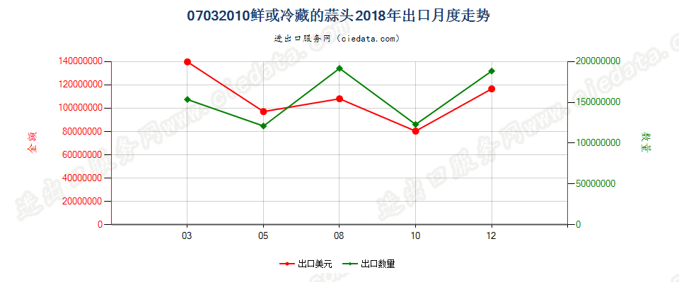 07032010鲜或冷藏的蒜头出口2018年月度走势图