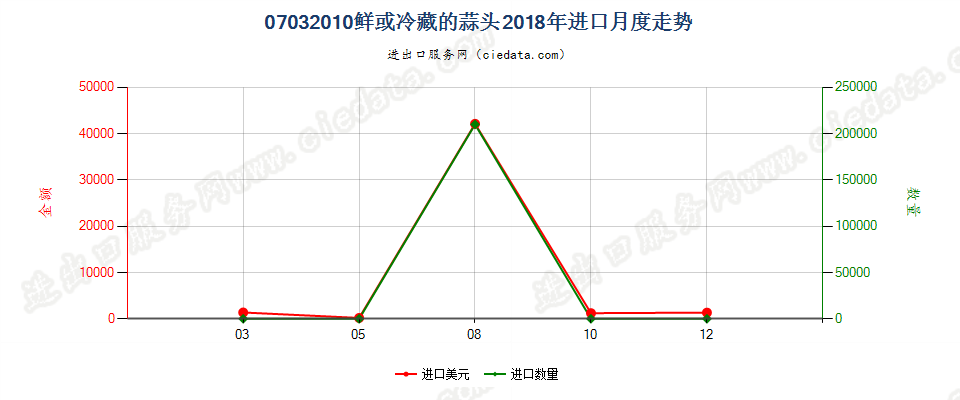 07032010鲜或冷藏的蒜头进口2018年月度走势图