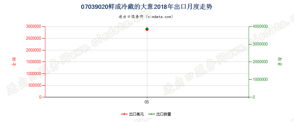 07039020鲜或冷藏的大葱出口2018年月度走势图