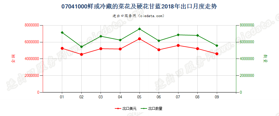 07041000(2022STOP)鲜或冷藏的菜花及硬花甘蓝出口2018年月度走势图