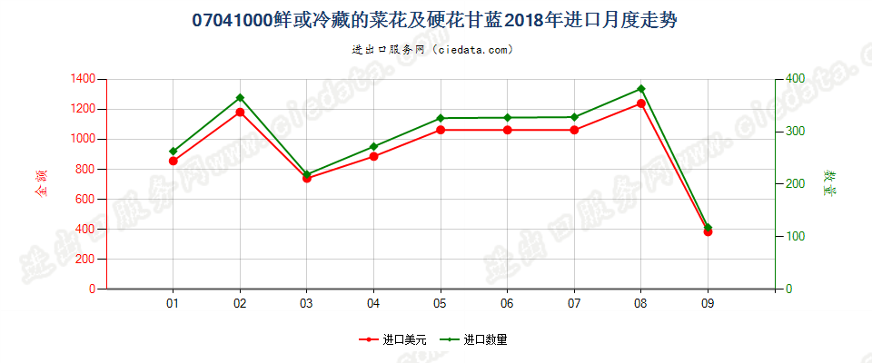 07041000(2022STOP)鲜或冷藏的菜花及硬花甘蓝进口2018年月度走势图