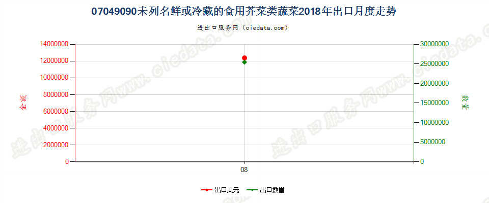 07049090未列名鲜或冷藏的食用芥菜类蔬菜出口2018年月度走势图