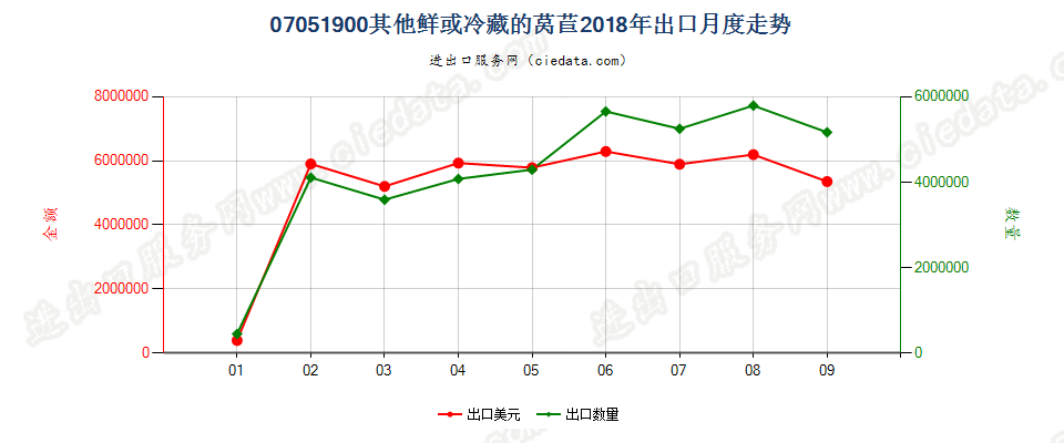 07051900其他鲜或冷藏的莴苣出口2018年月度走势图