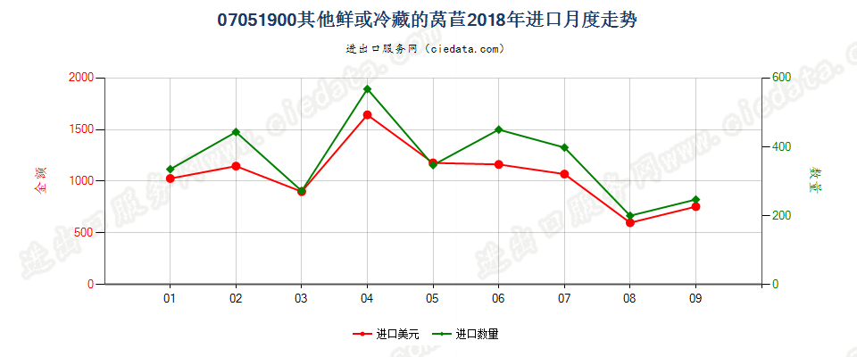 07051900其他鲜或冷藏的莴苣进口2018年月度走势图