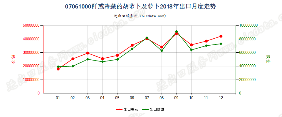 07061000鲜或冷藏的胡萝卜及芜菁出口2018年月度走势图