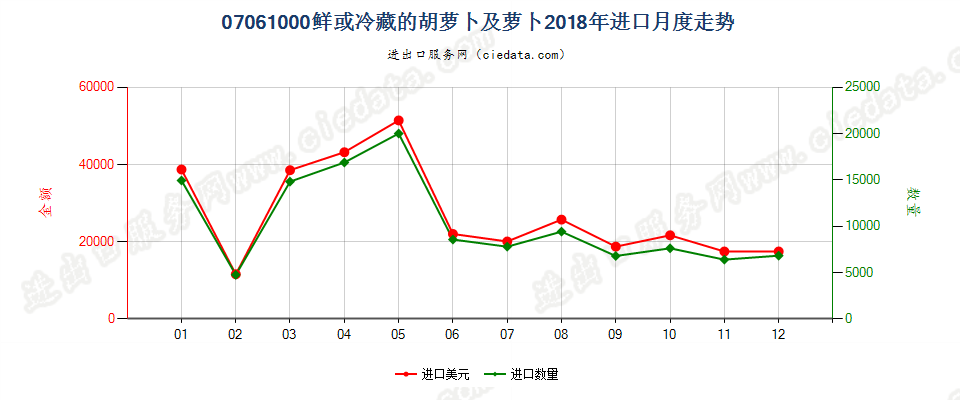 07061000鲜或冷藏的胡萝卜及芜菁进口2018年月度走势图