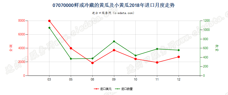 07070000鲜或冷藏的黄瓜及小黄瓜进口2018年月度走势图