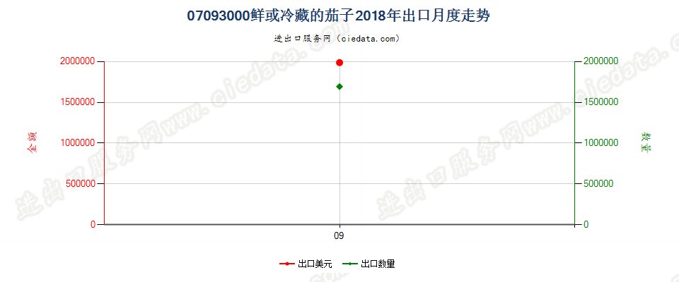 07093000鲜或冷藏的茄子出口2018年月度走势图