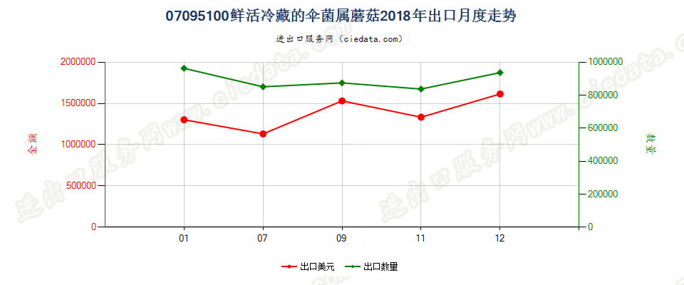 07095100鲜或冷藏的伞菌属蘑菇出口2018年月度走势图