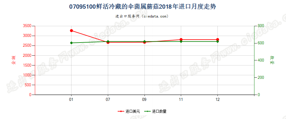 07095100鲜或冷藏的伞菌属蘑菇进口2018年月度走势图