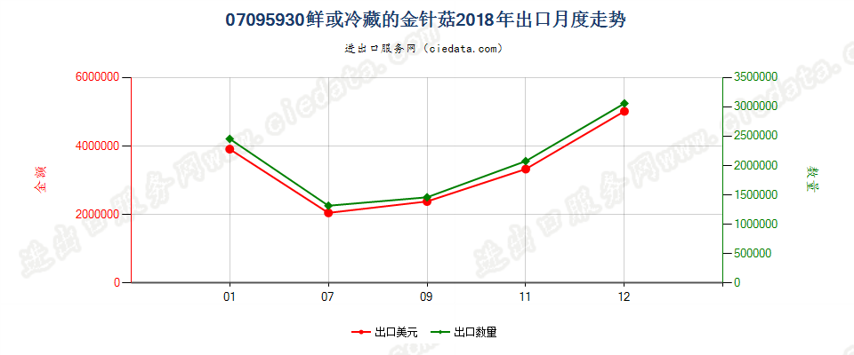 07095930鲜或冷藏的金针菇出口2018年月度走势图