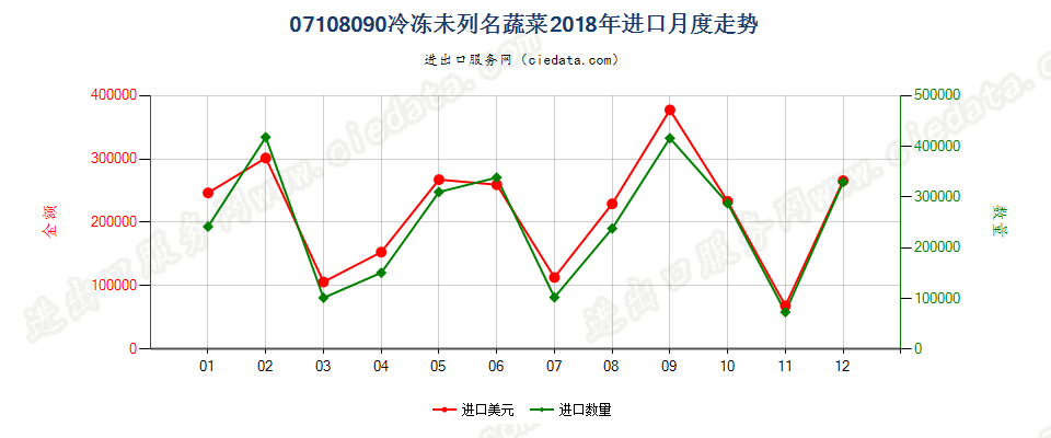 07108090冷冻未列名蔬菜进口2018年月度走势图