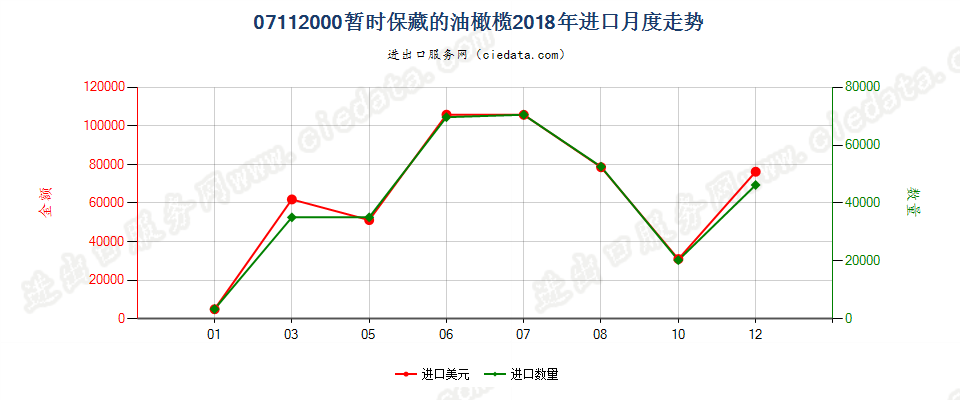 07112000暂时保藏的油橄榄进口2018年月度走势图