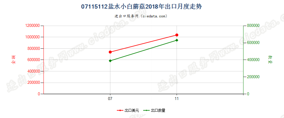 07115112盐水小白蘑菇出口2018年月度走势图