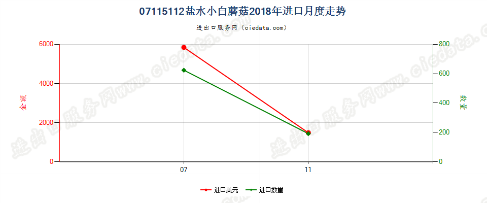 07115112盐水小白蘑菇进口2018年月度走势图