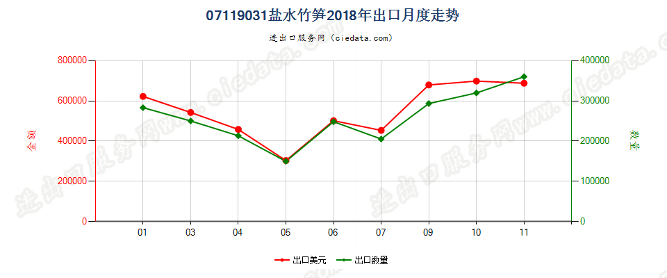 07119031盐水竹笋出口2018年月度走势图