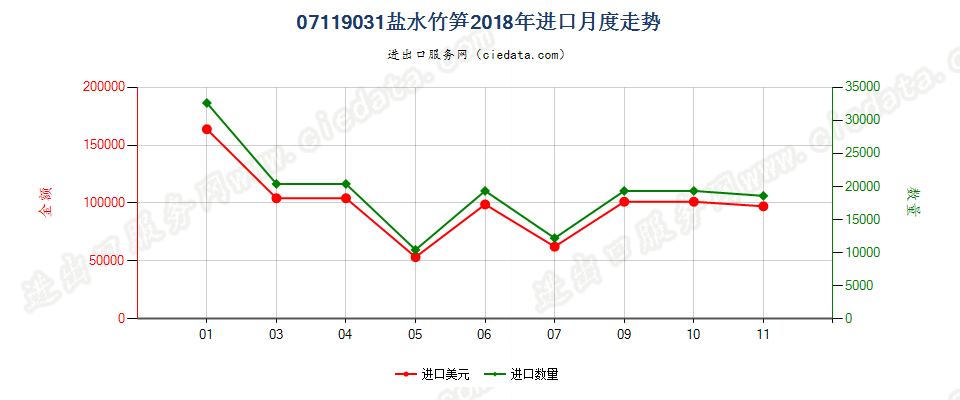 07119031盐水竹笋进口2018年月度走势图