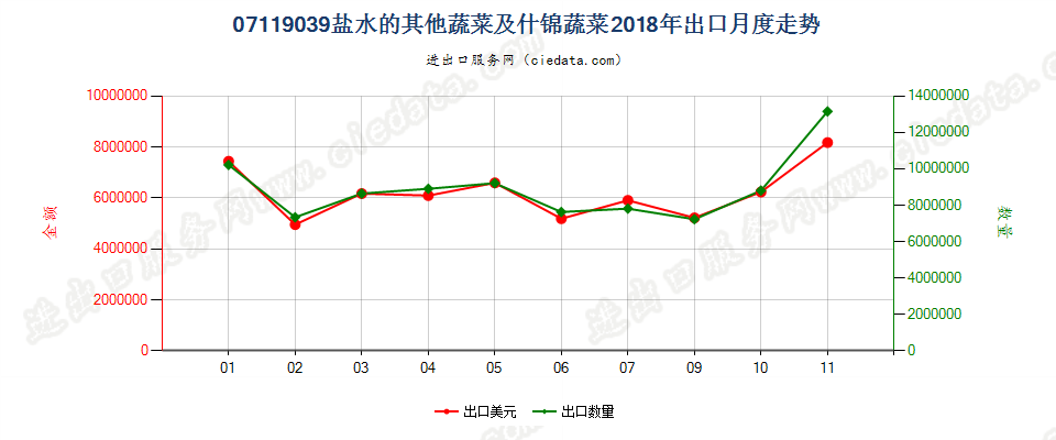 07119039盐水的其他蔬菜及什锦蔬菜出口2018年月度走势图