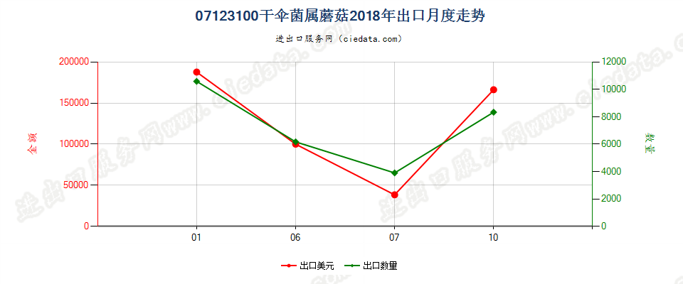 07123100干伞菌属蘑菇出口2018年月度走势图