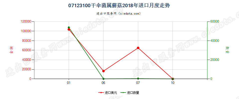 07123100干伞菌属蘑菇进口2018年月度走势图